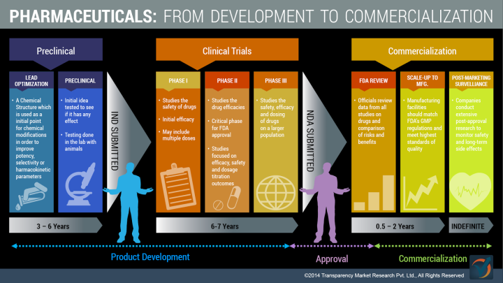 Development to commercialization